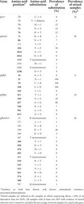 Prevalence of malaria resistance-associated mutations in Plasmodium falciparum circulating in 2017–2018, Bo, Sierra Leone